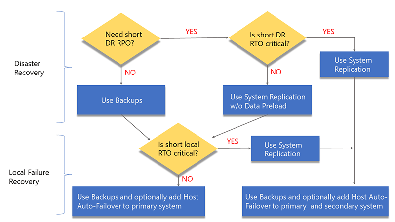 SAP Load Balancer Azure