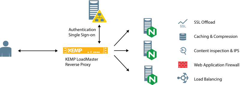 Diagram showing a user connecting to Kemp LoadMaster Reverse Proxy. Above the proxy is an Authentication / SSO icon. Three arrows lead from the proxy to boxes labeled NGINX. Next to those are icons labeled SSL Offload, Caching and Compression, Content Inspection and IPS, Web Application Firewall, and Load Balancing.