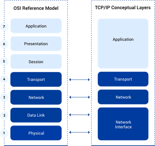 Side-by-side diagram of the OSI model on the left and the TCP/IP model on the right. The OSI model shows seven stacked layers: 1) Physical, 2) Data Link, 3) Network, 4) Transport, 5) Session, 6) Presentation, 7) Application. The TCP/IP model shows four stacked layers: Network Interface, Network, Transport, and Application. Horizontal arrows connect related layers across the two models, showing how OSI layers map to TCP/IP layers.