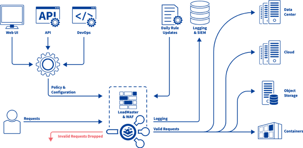 Diagram of a web application firewall filtering user requests, dropping invalid ones, and forwarding valid traffic to destinations like data centers, cloud, and storage. Includes policy updates and logging flow.