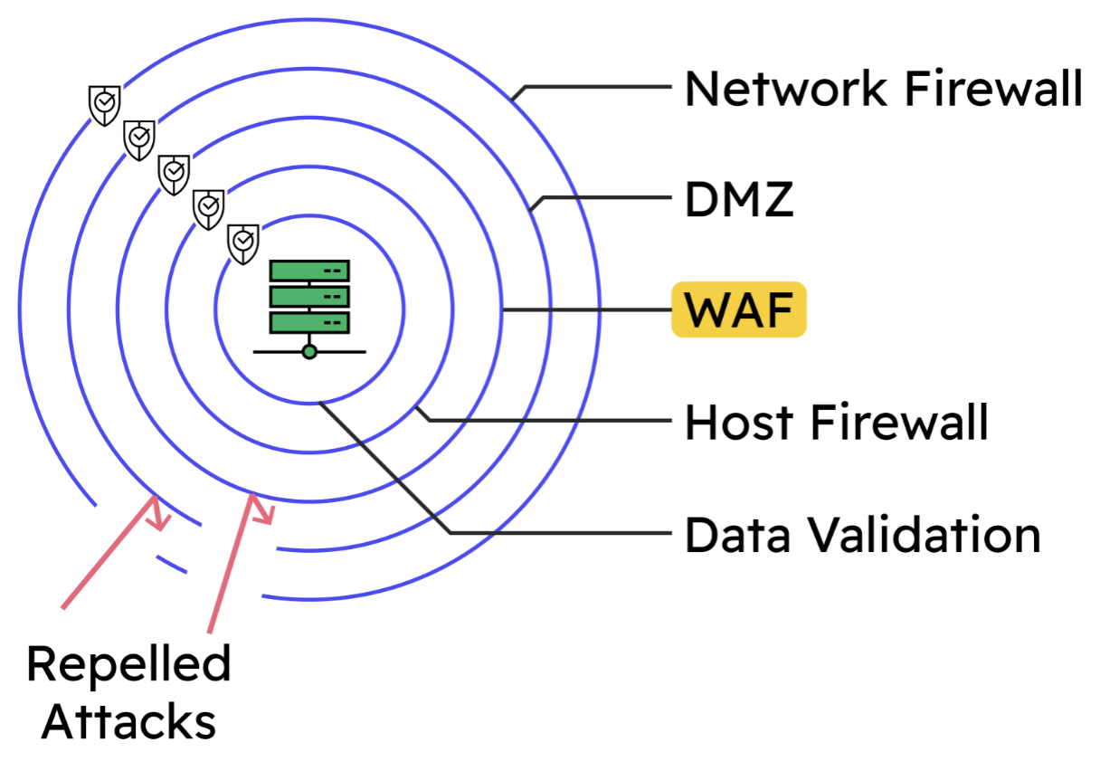 Diagram showing defense in depth, where inbound attacks are repelled by multiple layers of defense.