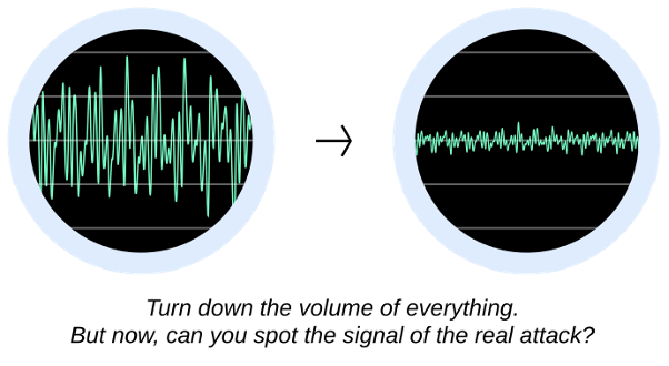 Oscilloscope-style diagram showing a noisy signal and a quiet signal.