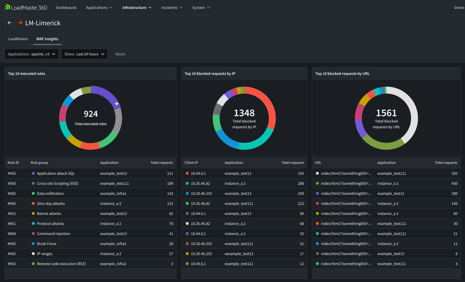 WAF Insights Dashboard 2106